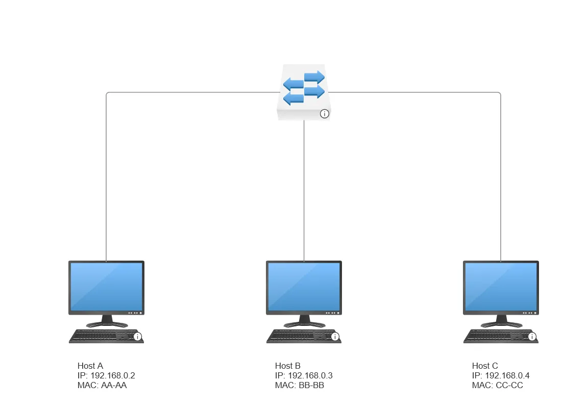 ARP simulation topology