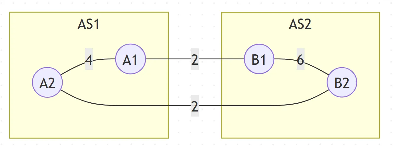 BGP hot-potato routing topology