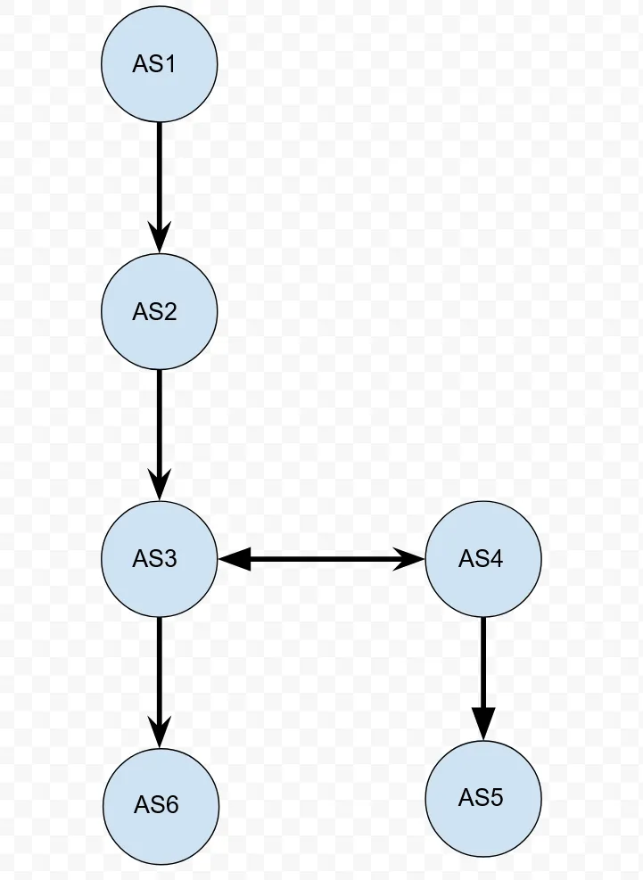 BGP topology between ASes