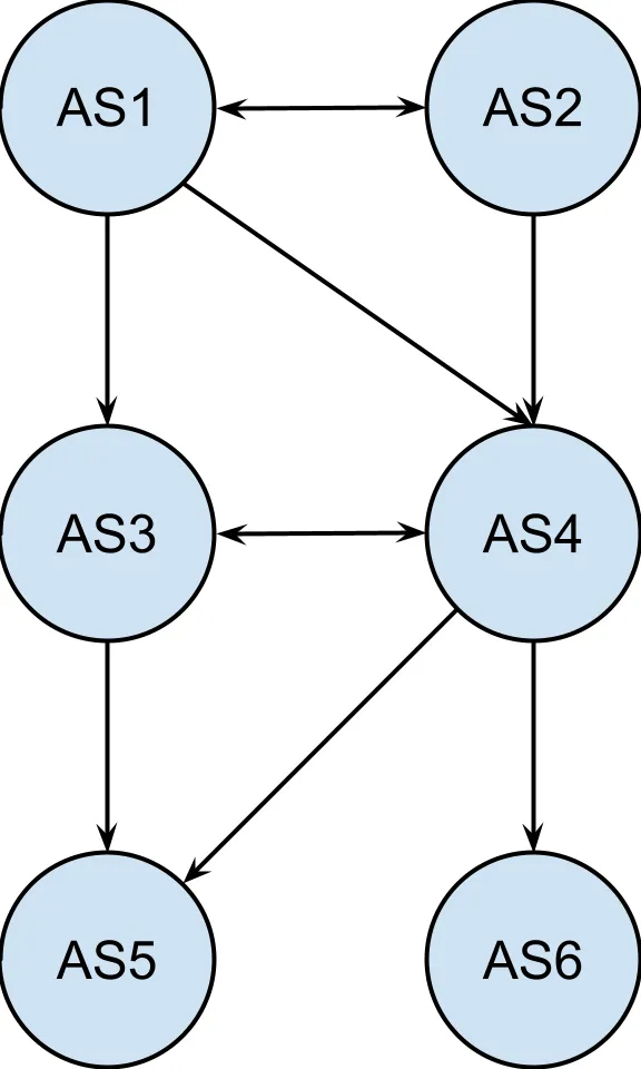 BGP topology between ASes