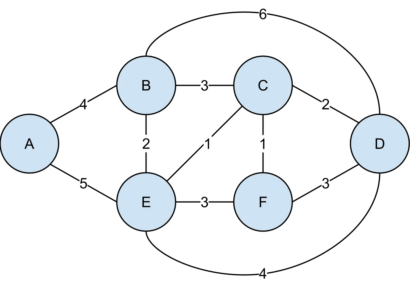 Link-state simulation topology