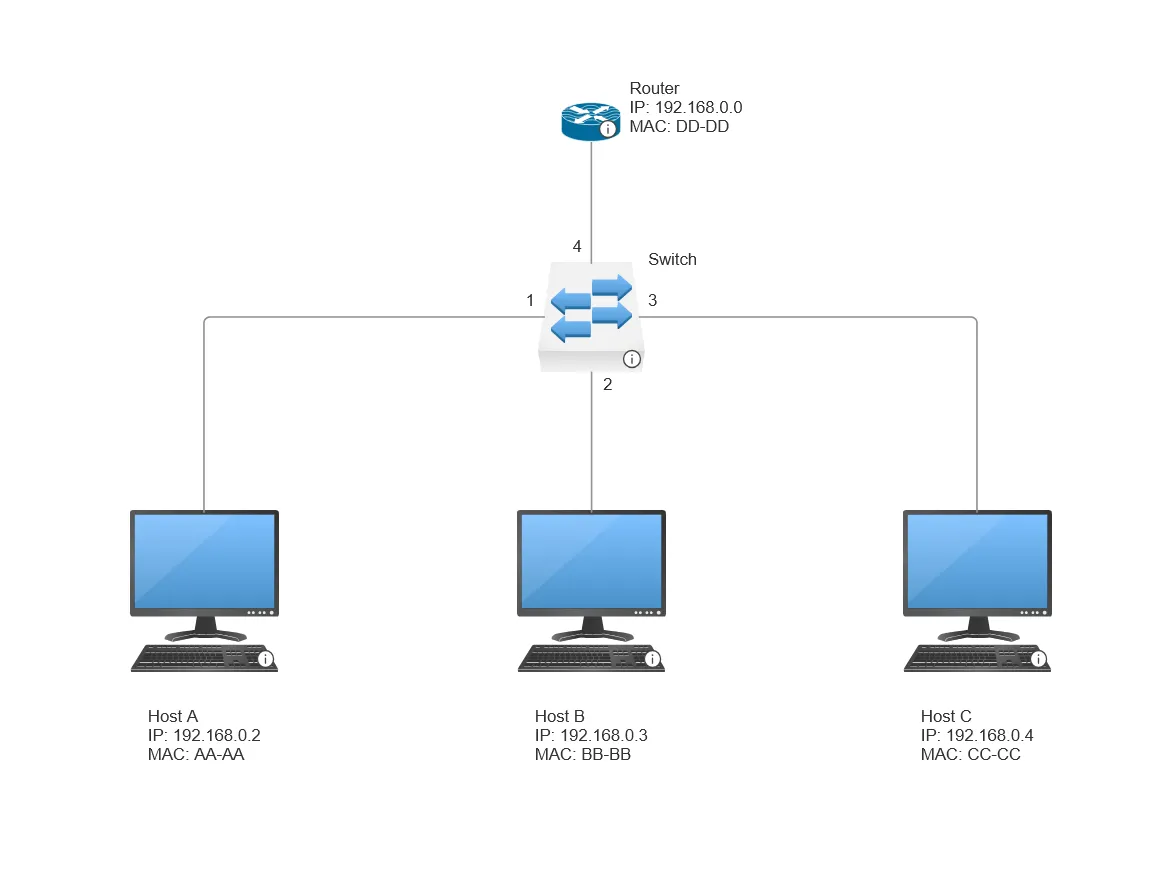 Switch and router topology
